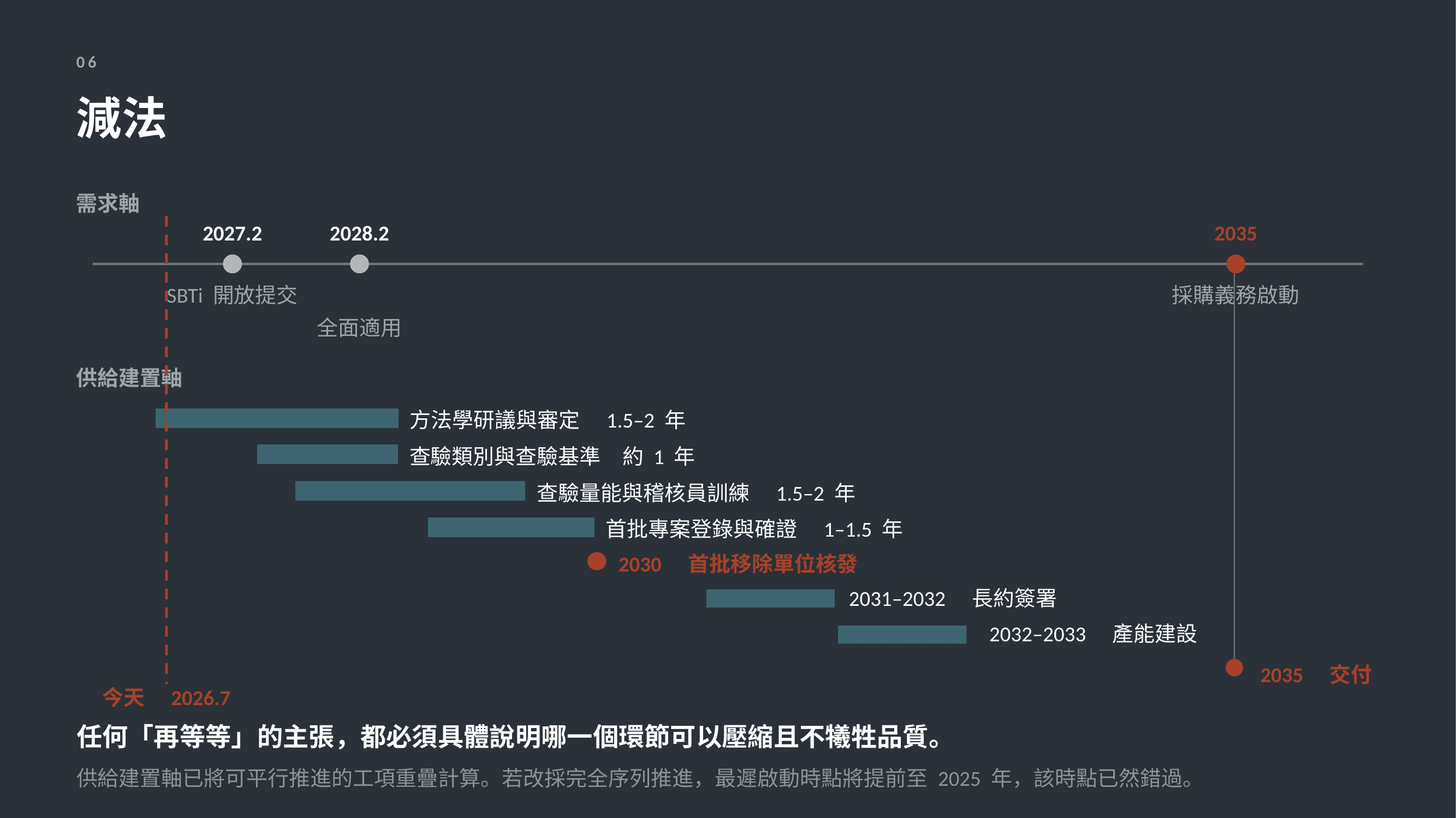 需求軸與供給建置軸的時程對照。需求側：SBTi 自 2027 年 2 月開放依新制提交目標、2028 年 2 月全面適用、2035 年採購義務啟動。供給側：方法學研議與審定 1.5 至 2 年、查驗類別與基準約 1 年、查驗量能與稽核員訓練 1.5 至 2 年、首批專案登錄與確證 1 至 1.5 年，2030 年核發首批移除單位，最遲須於 2026 年下半年啟動。