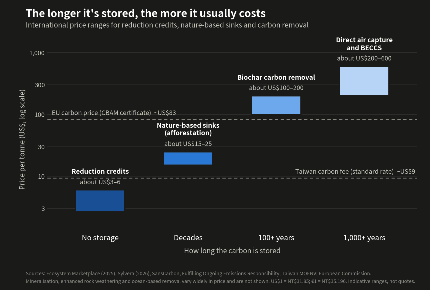 The longer it's stored, the more it usually costs: reduction credits about US$3–6 per tonne; nature-based sinks (afforestation) about US$15–25; biochar carbon removal about US$100–200; direct air capture and bioenergy with carbon capture and storage about US$200–600. Reference lines: Taiwan's carbon fee standard rate about US$9; the EU carbon price about US$83.