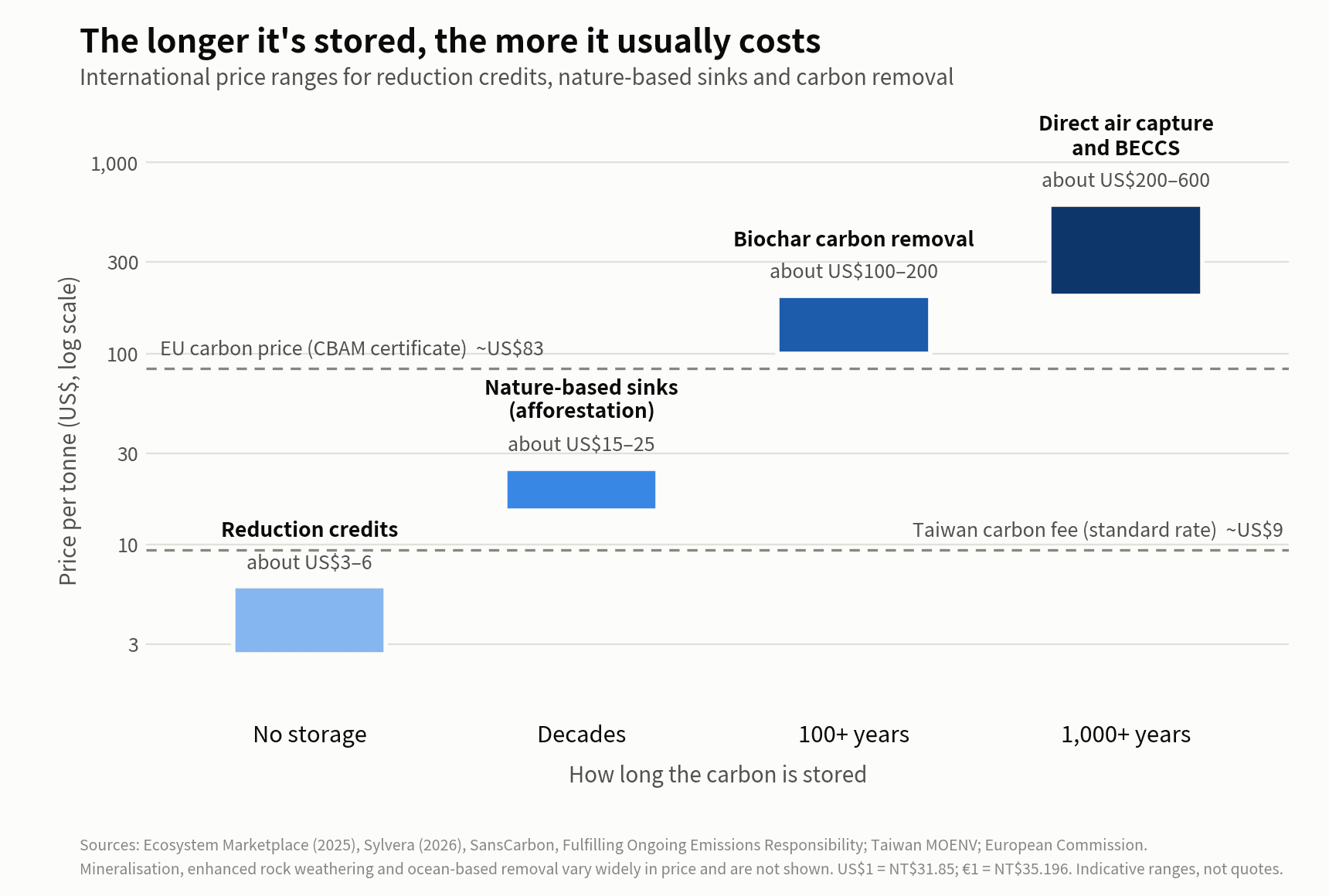 The longer it's stored, the more it usually costs: reduction credits about US$3–6 per tonne; nature-based sinks (afforestation) about US$15–25; biochar carbon removal about US$100–200; direct air capture and bioenergy with carbon capture and storage about US$200–600. Reference lines: Taiwan's carbon fee standard rate about US$9; the EU carbon price about US$83.