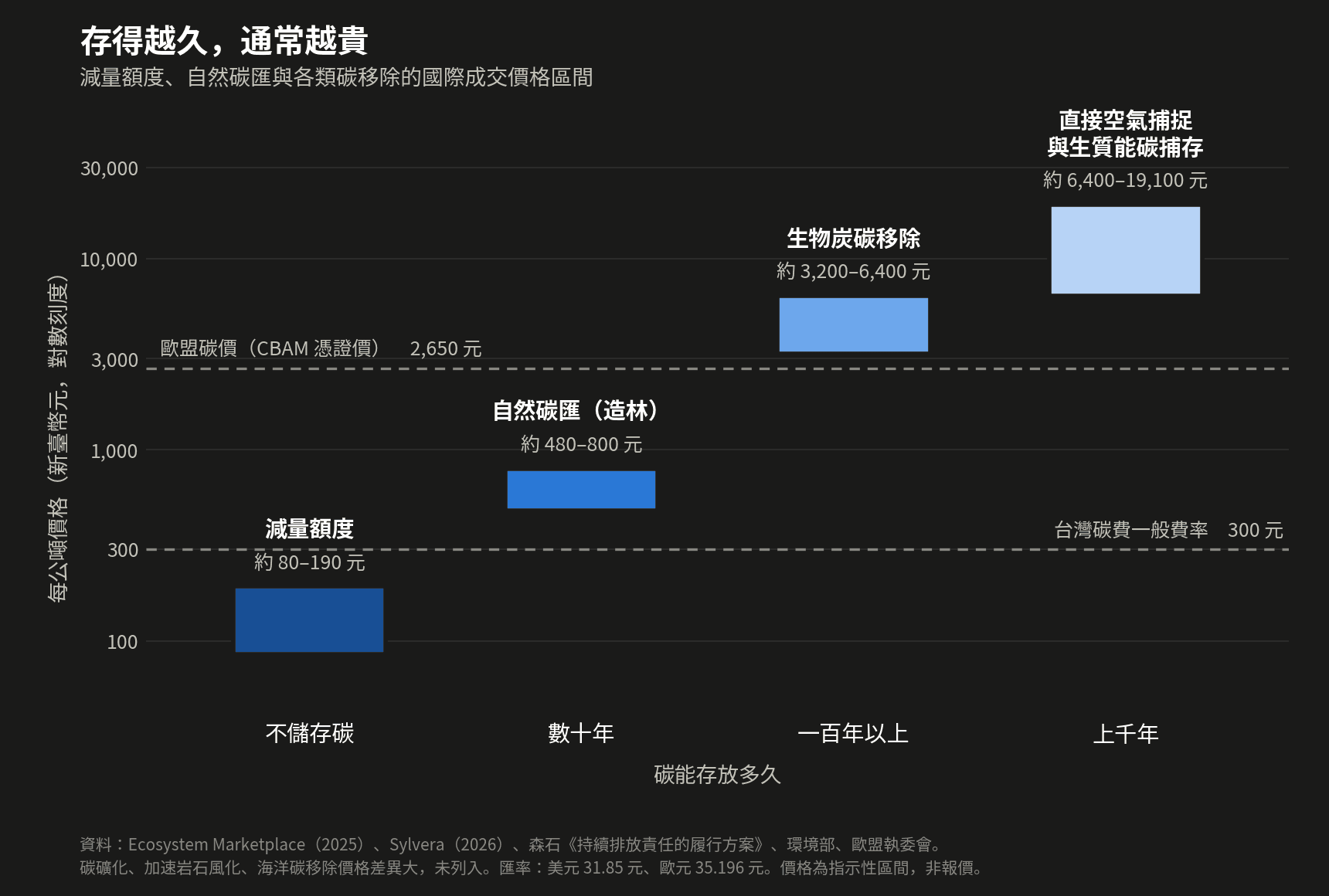 存得越久,通常越貴:減量額度每公噸約 80–190 元,自然碳匯(造林)約 480–800 元,生物炭碳移除約 3,200–6,400 元,直接空氣捕捉與生質能碳捕存約 6,400–19,100 元;台灣碳費一般費率 300 元,歐盟碳價約 2,650 元。