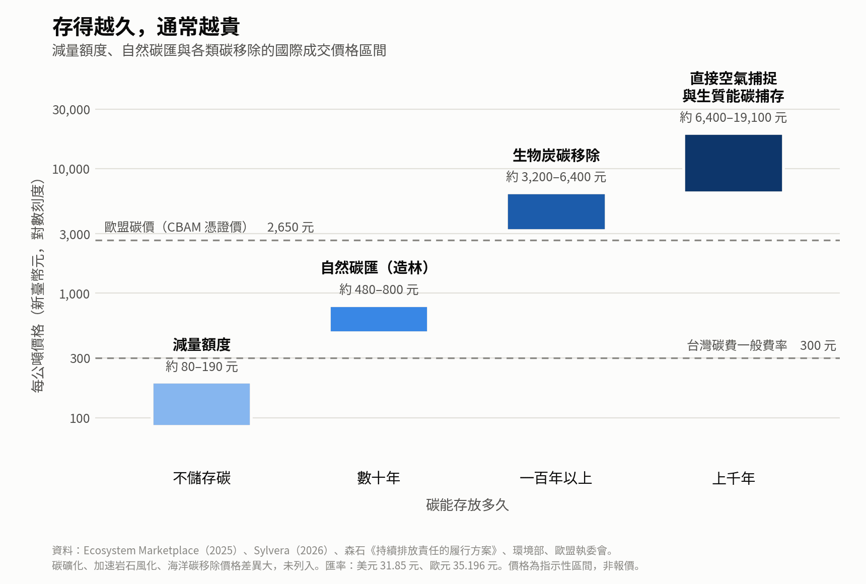 存得越久,通常越貴:減量額度每公噸約 80–190 元,自然碳匯(造林)約 480–800 元,生物炭碳移除約 3,200–6,400 元,直接空氣捕捉與生質能碳捕存約 6,400–19,100 元;台灣碳費一般費率 300 元,歐盟碳價約 2,650 元。